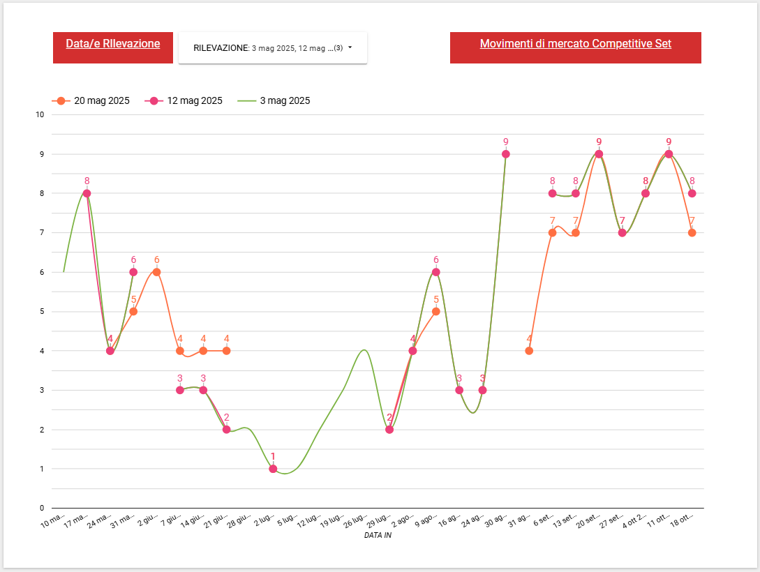 Analisi Compettive Set della tua struttura
