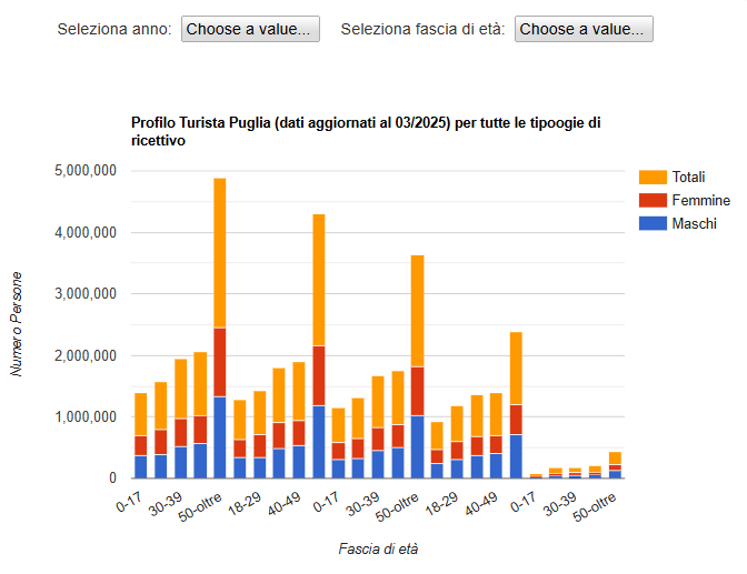 Profili dei Turisti delle Case Vacanza in Puglia su Booking.com, Airbnb e Vrbo